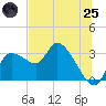 New Port Richey tide chart for Wednesday, June 25, 2025
