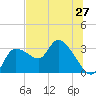 New Port Richey tide chart for Friday, June 27, 2025
