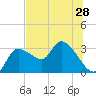 New Port Richey tide chart for Saturday, June 28, 2025
