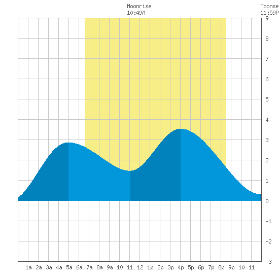 New Port Richey tide chart for Sunday, June 29, 2025