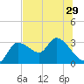 New Port Richey tide chart for Sunday, June 29, 2025