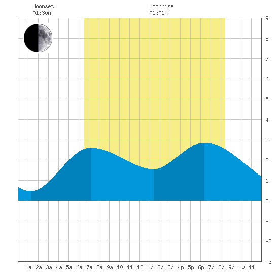 New Port Richey tide chart for Monday, June 2, 2025