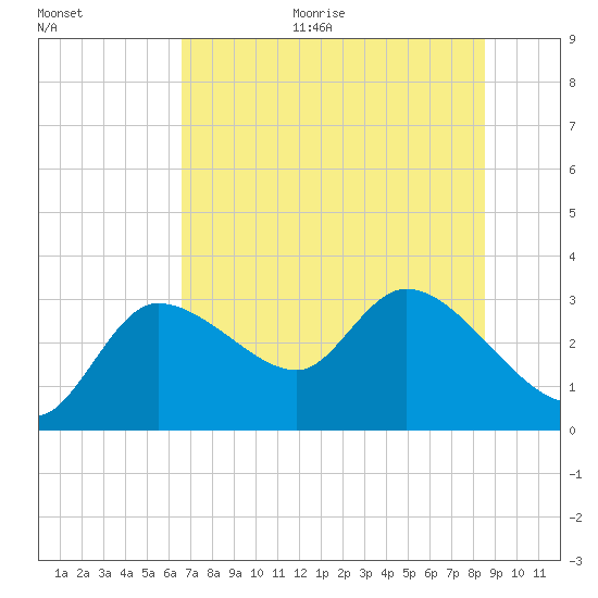New Port Richey tide chart for Monday, June 30, 2025