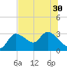 New Port Richey tide chart for Monday, June 30, 2025