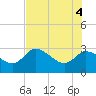 New Port Richey tide chart for Wednesday, June 4, 2025
