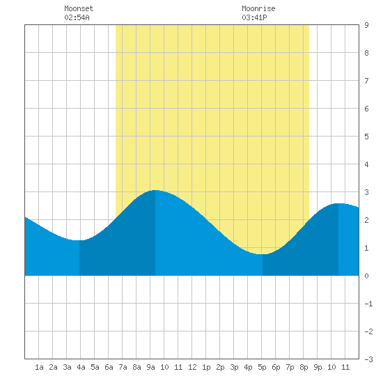New Port Richey tide chart for Thursday, June 5, 2025