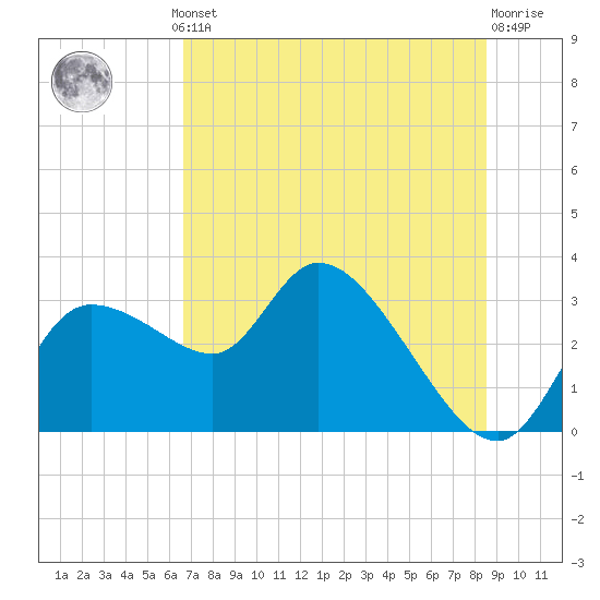 New Port Richey tide chart for Thursday, July 10, 2025