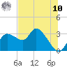 New Port Richey tide chart for Thursday, July 10, 2025