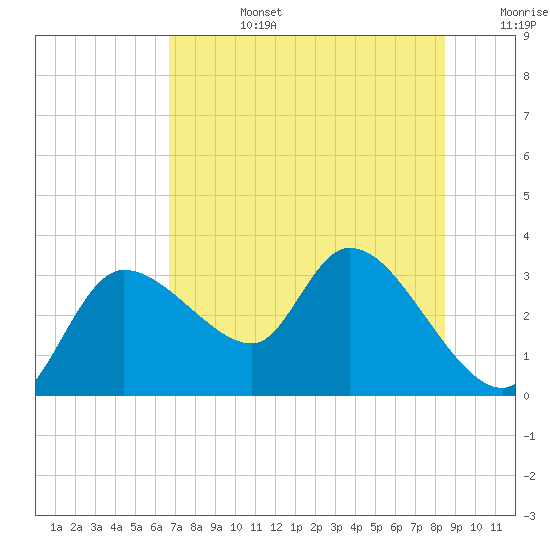 New Port Richey tide chart for Monday, July 14, 2025