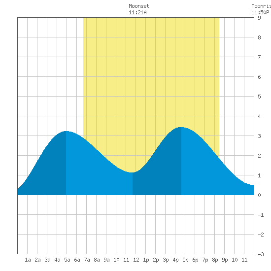 New Port Richey tide chart for Tuesday, July 15, 2025