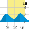 New Port Richey tide chart for Tuesday, July 15, 2025