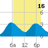 New Port Richey tide chart for Wednesday, July 16, 2025