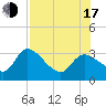 New Port Richey tide chart for Thursday, July 17, 2025