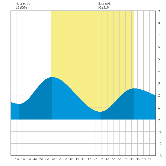 New Port Richey tide chart for Friday, July 18, 2025