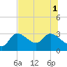 New Port Richey tide chart for Tuesday, July 1, 2025