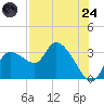 New Port Richey tide chart for Thursday, July 24, 2025