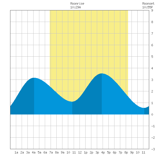 New Port Richey tide chart for Monday, July 28, 2025
