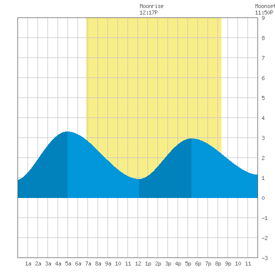 New Port Richey tide chart for Wednesday, July 30, 2025