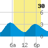 New Port Richey tide chart for Wednesday, July 30, 2025