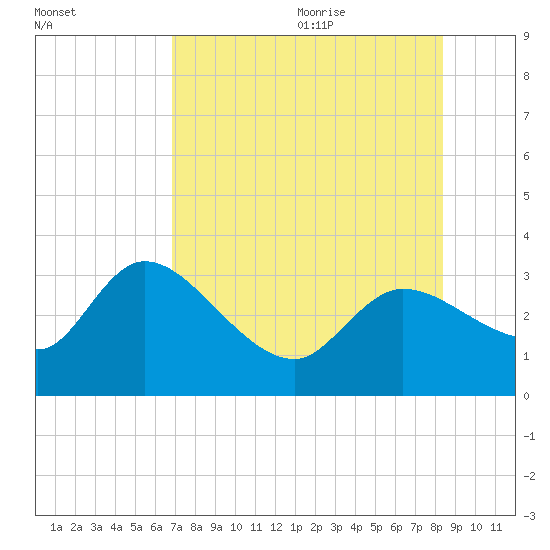 New Port Richey tide chart for Thursday, July 31, 2025