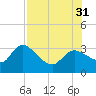 New Port Richey tide chart for Thursday, July 31, 2025