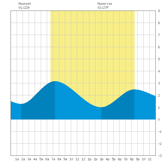 New Port Richey tide chart for Thursday, July 3, 2025