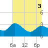 New Port Richey tide chart for Thursday, July 3, 2025