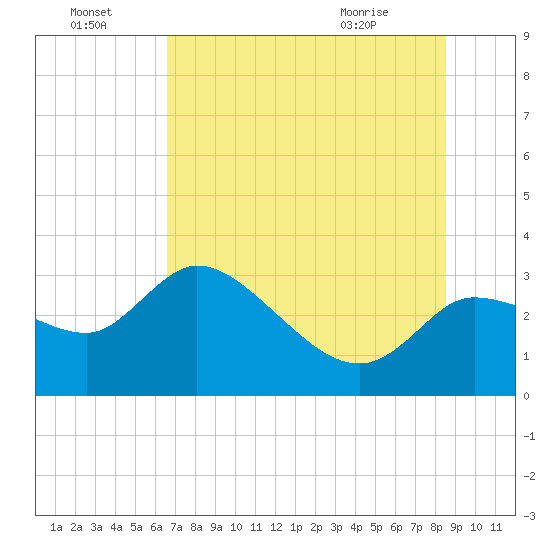 New Port Richey tide chart for Friday, July 4, 2025