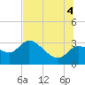 New Port Richey tide chart for Friday, July 4, 2025