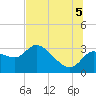New Port Richey tide chart for Saturday, July 5, 2025