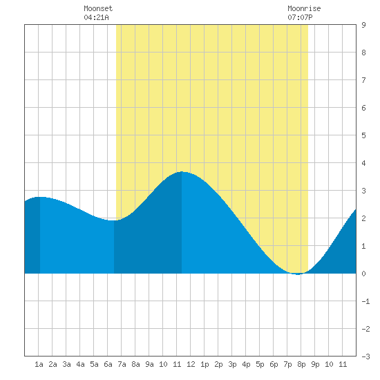 New Port Richey tide chart for Tuesday, July 8, 2025