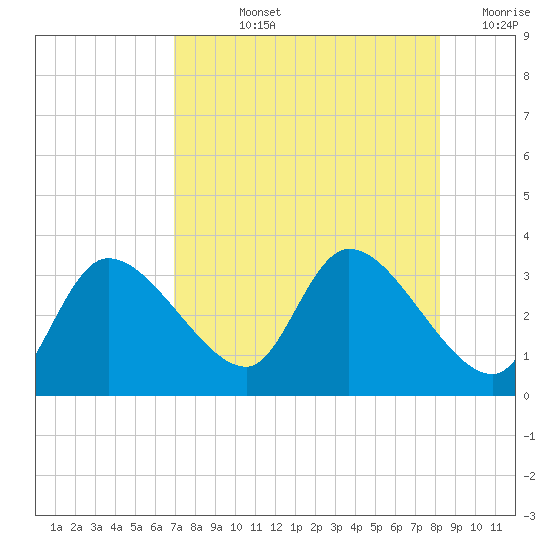 New Port Richey tide chart for Tuesday, August 12, 2025
