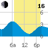 New Port Richey tide chart for Saturday, August 16, 2025