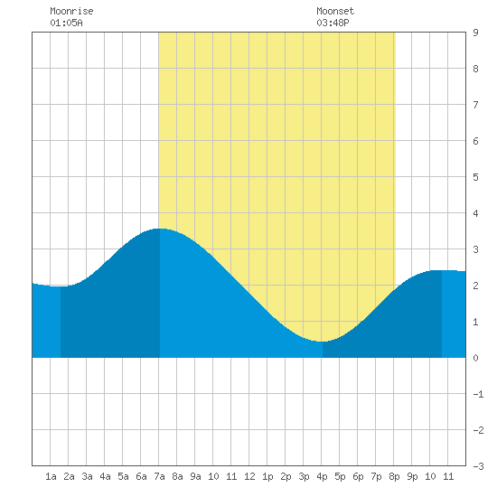 New Port Richey tide chart for Sunday, August 17, 2025