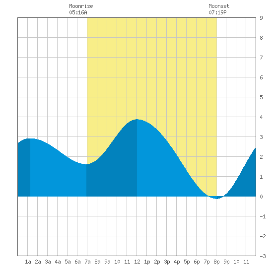 New Port Richey tide chart for Thursday, August 21, 2025