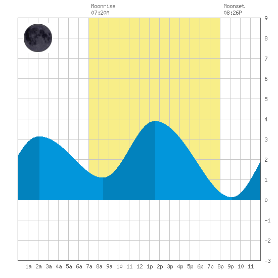 New Port Richey tide chart for Saturday, August 23, 2025