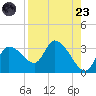 New Port Richey tide chart for Saturday, August 23, 2025