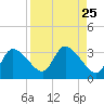 New Port Richey tide chart for Monday, August 25, 2025
