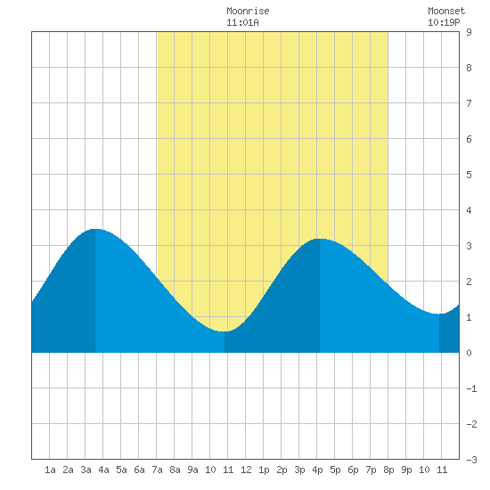 New Port Richey tide chart for Wednesday, August 27, 2025