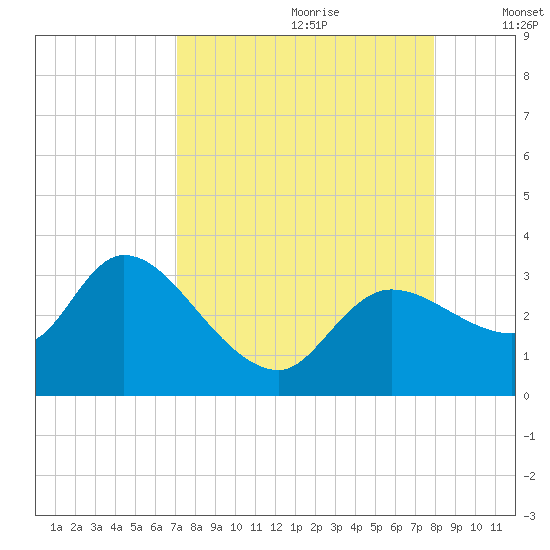 New Port Richey tide chart for Friday, August 29, 2025
