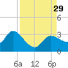 New Port Richey tide chart for Friday, August 29, 2025