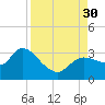 New Port Richey tide chart for Saturday, August 30, 2025