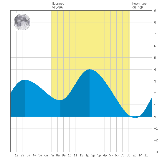 New Port Richey tide chart for Saturday, August 9, 2025