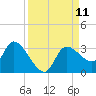 New Port Richey tide chart for Thursday, September 11, 2025