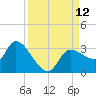 New Port Richey tide chart for Friday, September 12, 2025