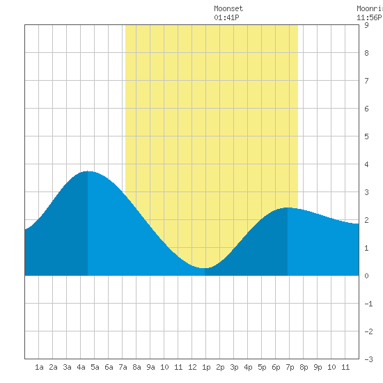 New Port Richey tide chart for Saturday, September 13, 2025