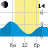 New Port Richey tide chart for Sunday, September 14, 2025