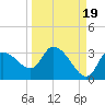 New Port Richey tide chart for Friday, September 19, 2025