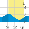 New Port Richey tide chart for Monday, September 1, 2025