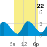 New Port Richey tide chart for Monday, September 22, 2025